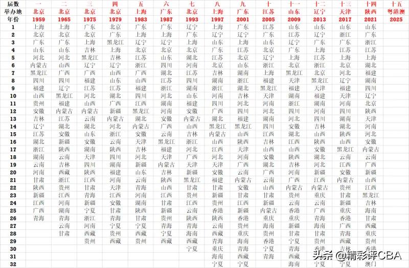 14届全运会各省金牌榜排名,全运会金牌榜山东1打八