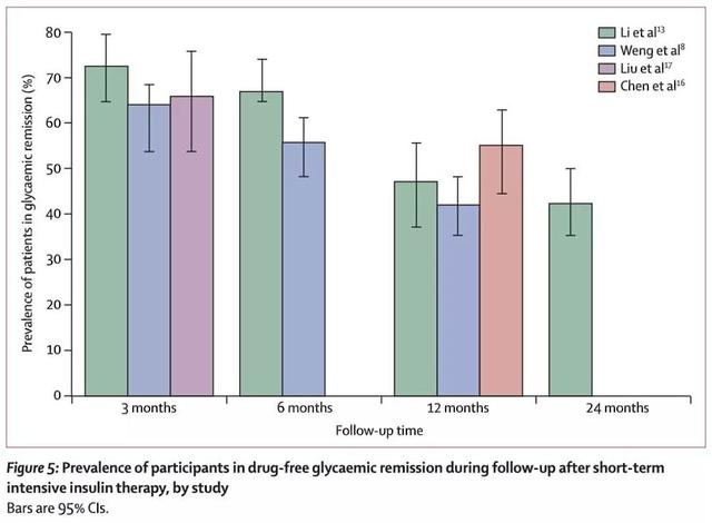 胰岛素强化治疗研究,胰岛素强化治疗多久血糖正常