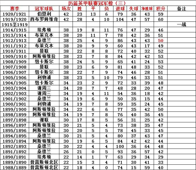 历届英超冠军次数排名图片,历届英超冠军一览图片