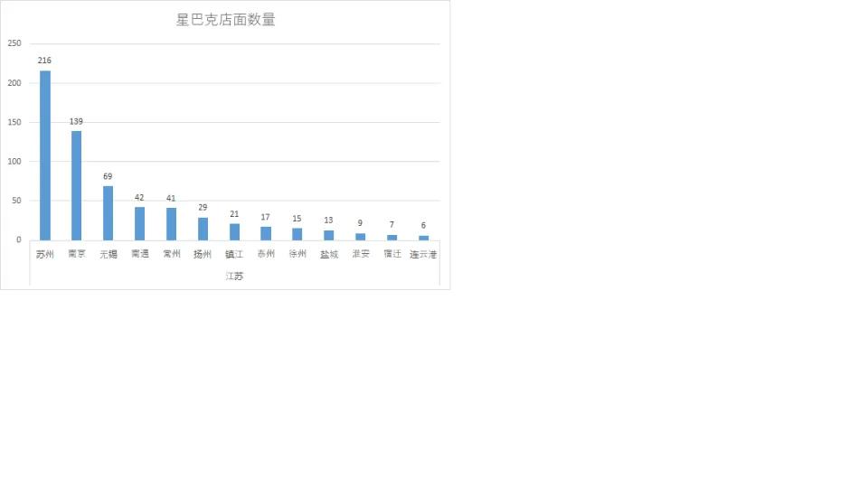 星巴克厦门门店分布图,星巴克河南门店分布图
