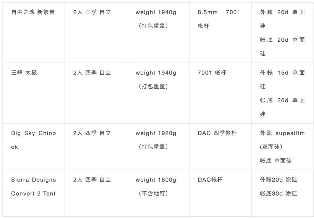 不挑地面的帐篷怎么选择,屋顶帐篷怎么选择