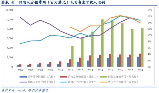 珠宝行业运营分析,香港国际珠宝首饰品牌