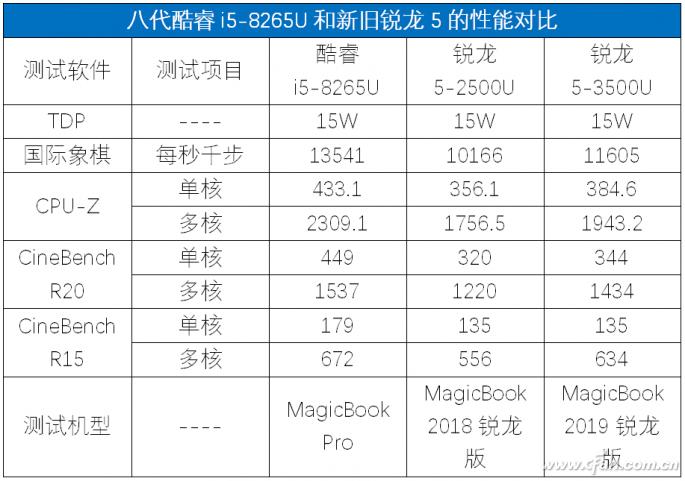 2022年轻薄本锐龙和酷睿哪个好,锐龙版和酷睿版轻薄笔记本的区别