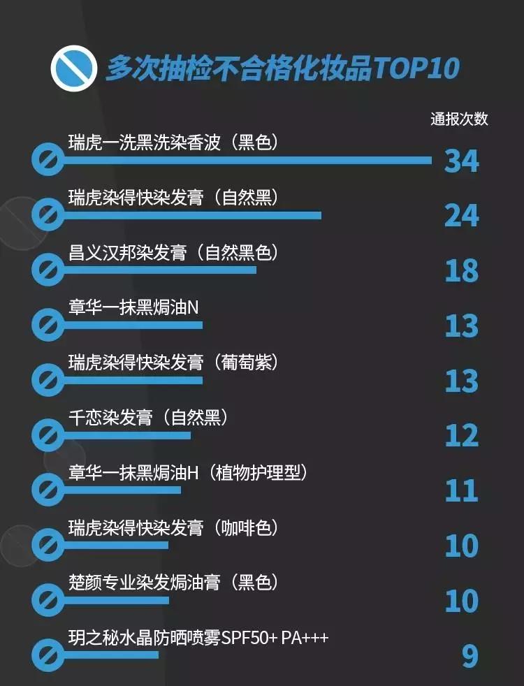 十大致癌化妆品名单,多批次化妆品检出禁用成分