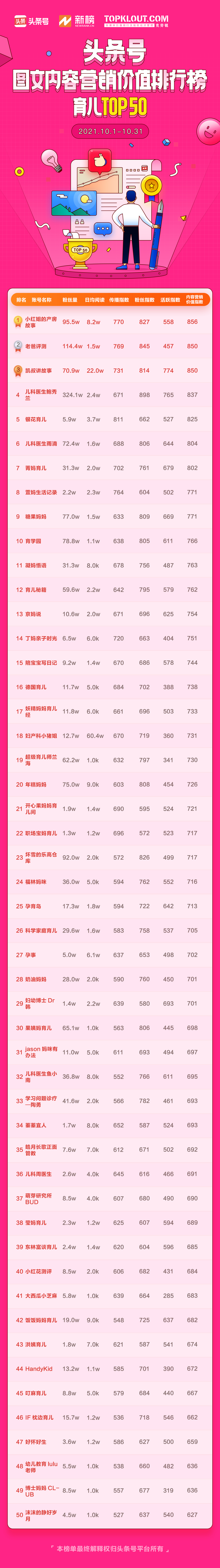 9月头条号图文内容营销排行榜,2月头条号图文内容营销排行榜