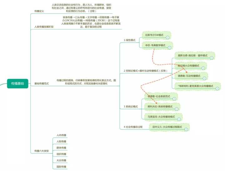 传播学概论考研会不会用到,传播学教程考研该怎么学