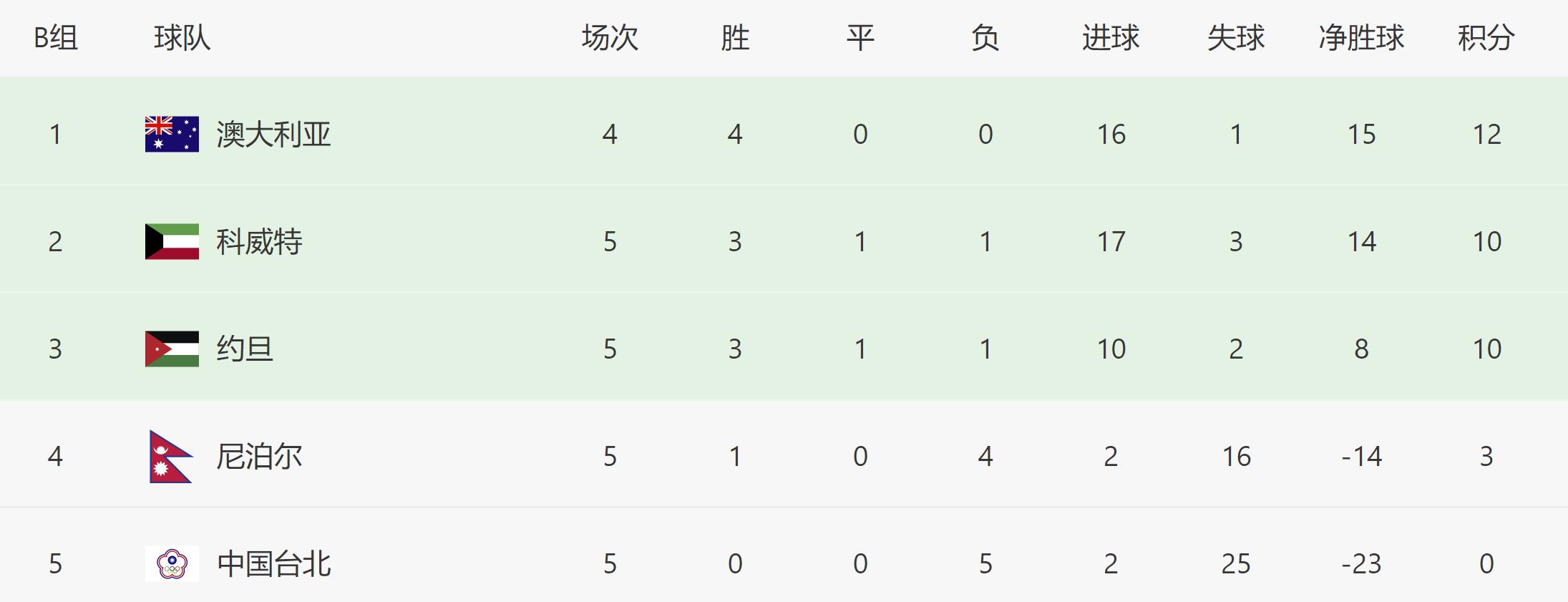 40强赛最后一轮国足惊险过关,40强赛国足2比0卡塔尔