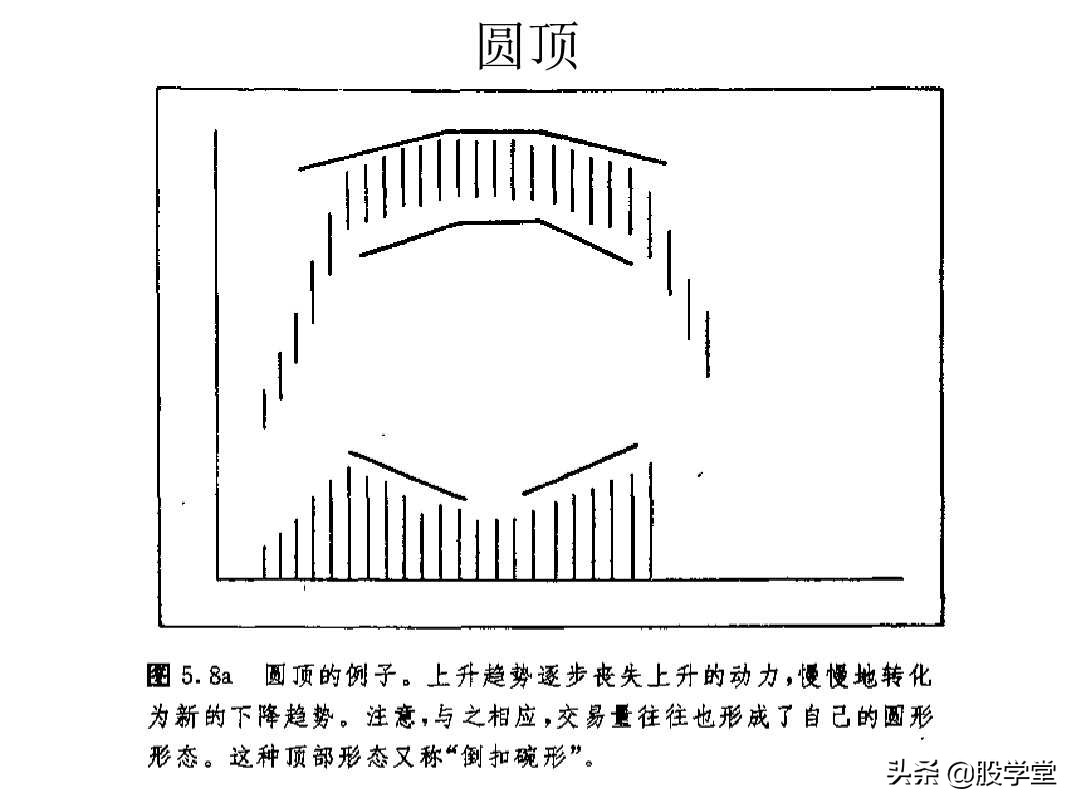 股票大长腿形态操作图解,股票常用技术图谱大全