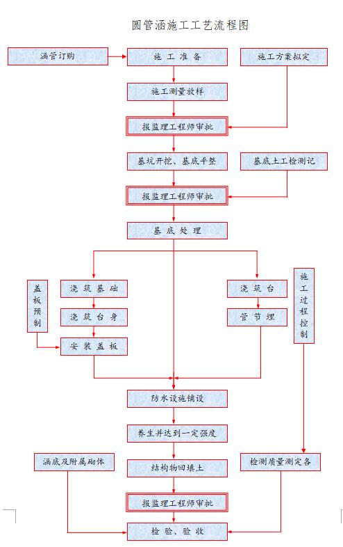 单孔钢筋混凝土圆管涵施工,钢筋混凝土圆管涵施工流程