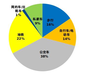 后评价来了！天通苑北“大白”了解一下？