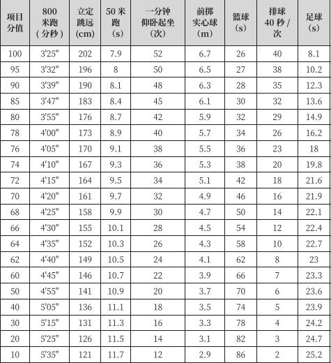 西安体育考试评分标准,陕西中考体育考试项目及评分标准