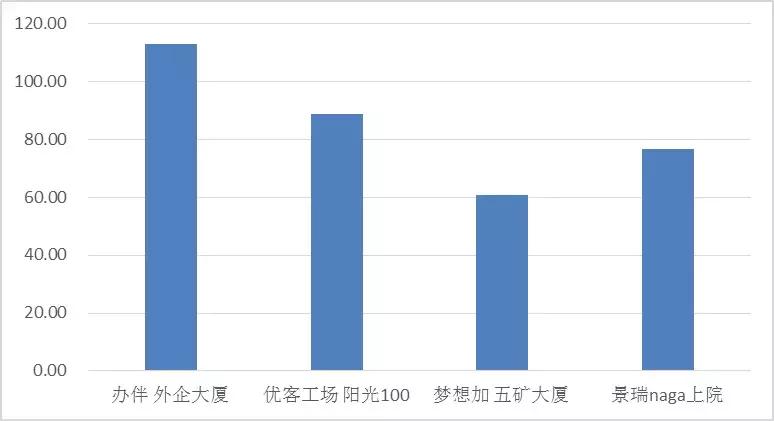 景瑞NAGA上院：京城核心区不良资产涅槃重生样本|睿和研究