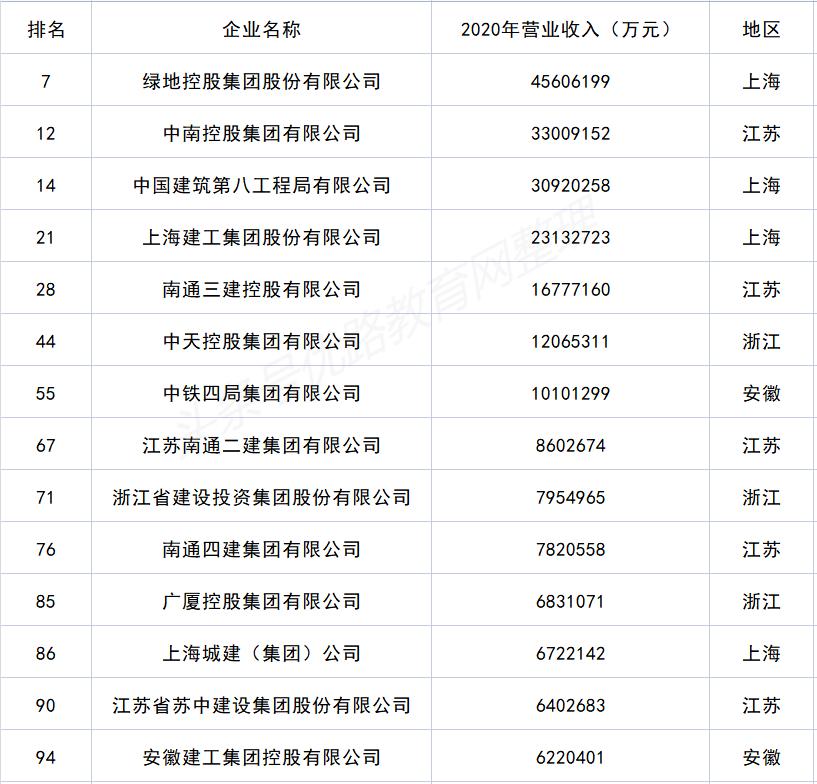 长三角地区制造业企业100强排行榜,江苏南通三建世界500强第几名