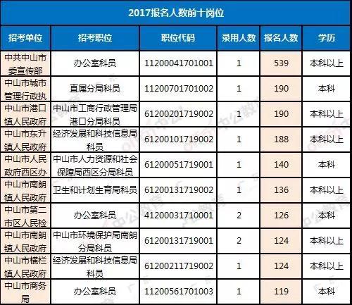 中山公务员2022年招聘岗位,中山公务员招录