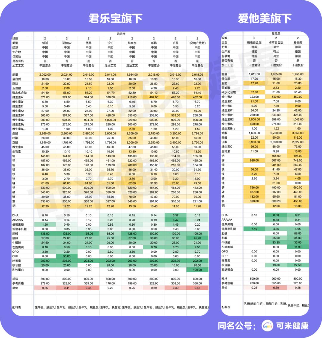 君乐宝奶粉哪个更容易吸收,君乐宝哪款奶粉深度水解