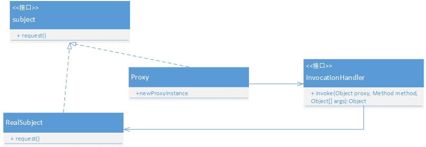 设计代理模式,动态代理设计作用