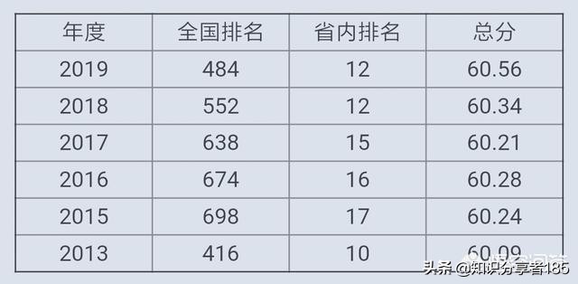 昆明学院是一所什么档次的大学？