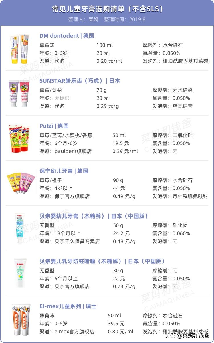 儿童含氟牙膏推荐0-3岁宝宝专用,不含氟的牙膏推荐婴幼儿
