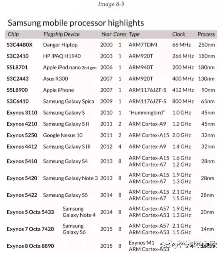 三星与京东方半导体发展史,三星半导体在华现状