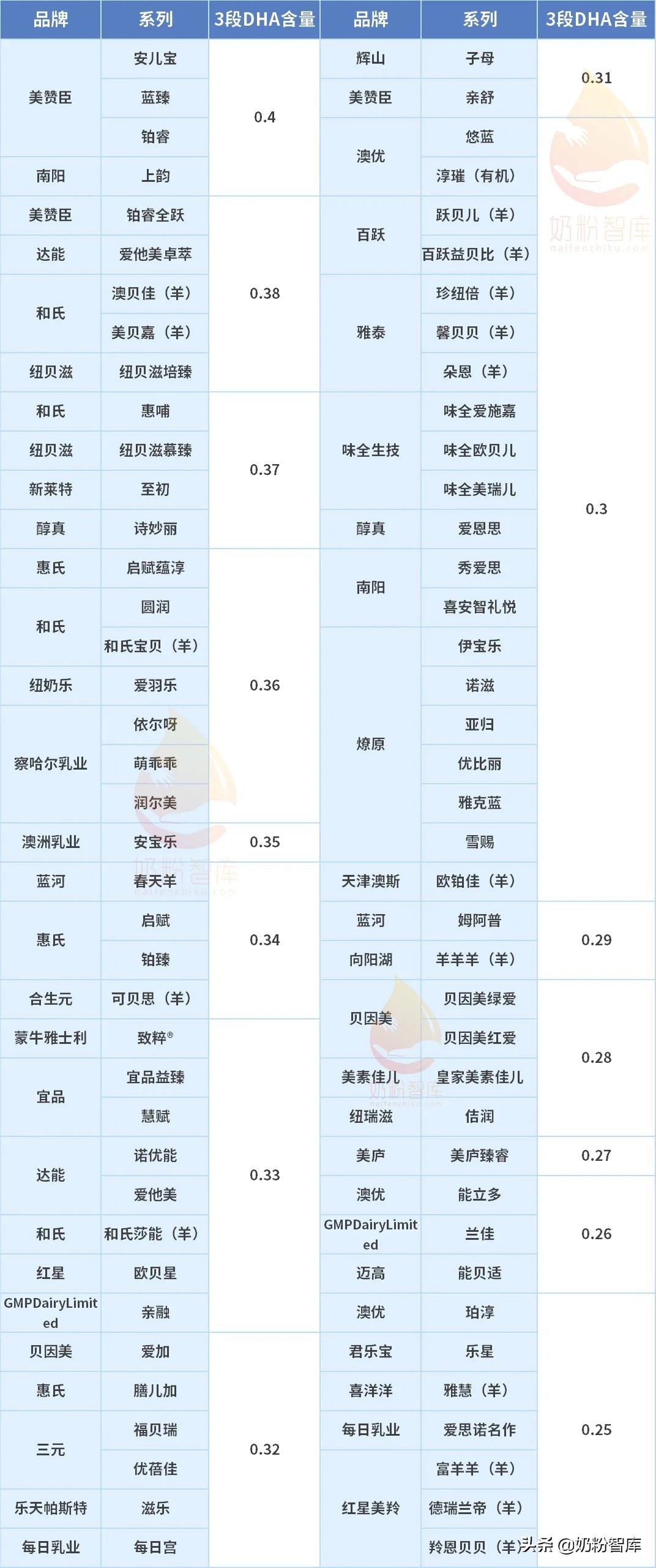 41款奶粉dha含量排行榜,奶粉dha16.5毫克是多少