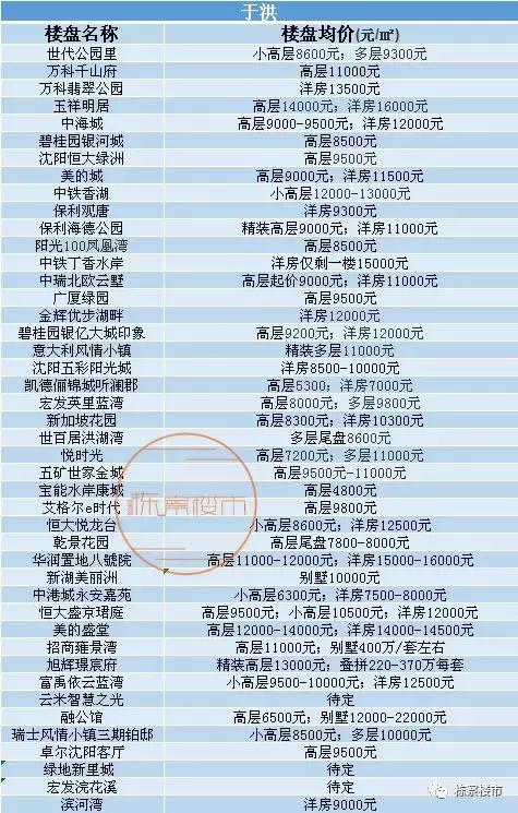 沈阳九区房价排名,沈阳九区房价最新出炉