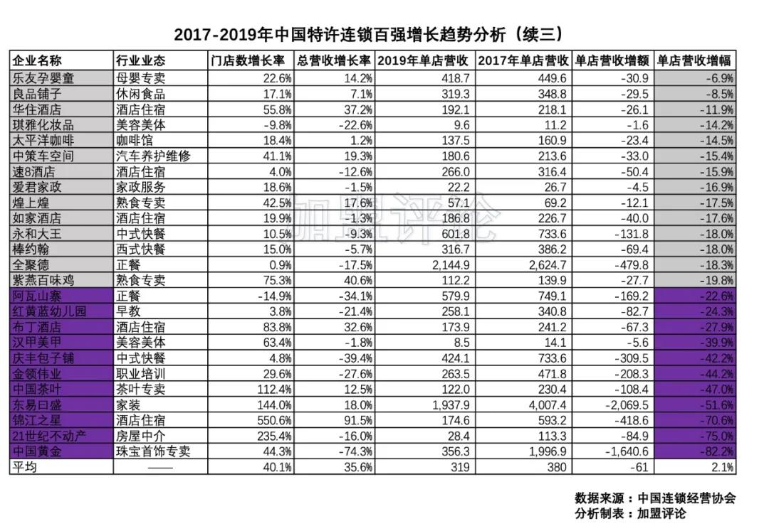 特许加盟浮沉的十年,中国特许加盟排名