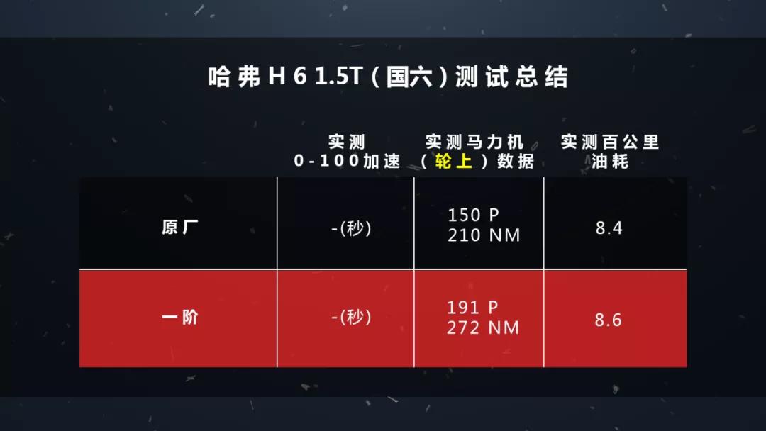 哈弗h6三代1.5t顶配功能测试,哈弗h6第三代1.5t中段加速测试
