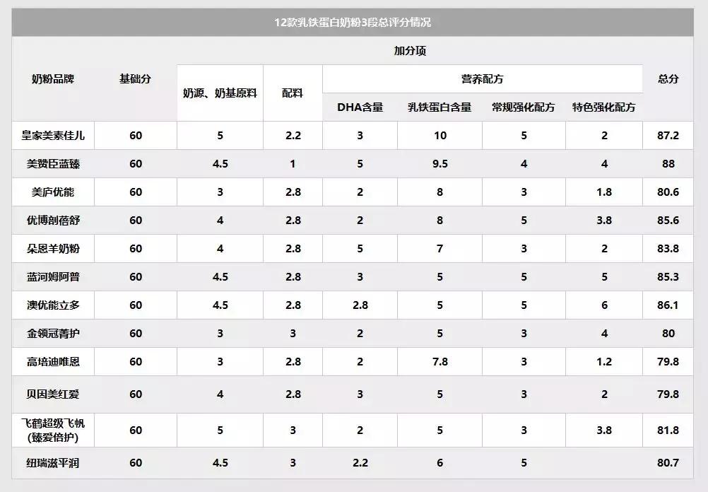 12款乳铁蛋白奶粉,排名前十乳铁蛋白奶粉2段
