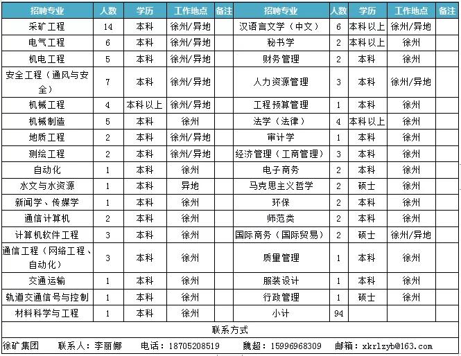 徐州徐矿集团最新招聘,徐矿集团赛尔能源有限公司待遇