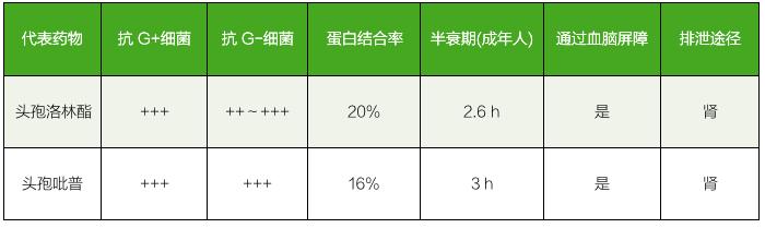 五代头孢的差异,五代头孢如何选择