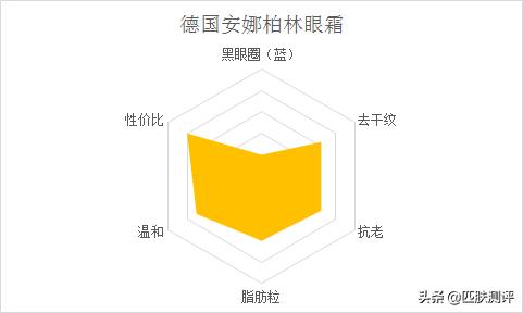 平价眼霜抗初老推荐,平价抗初老眼霜测评第一波