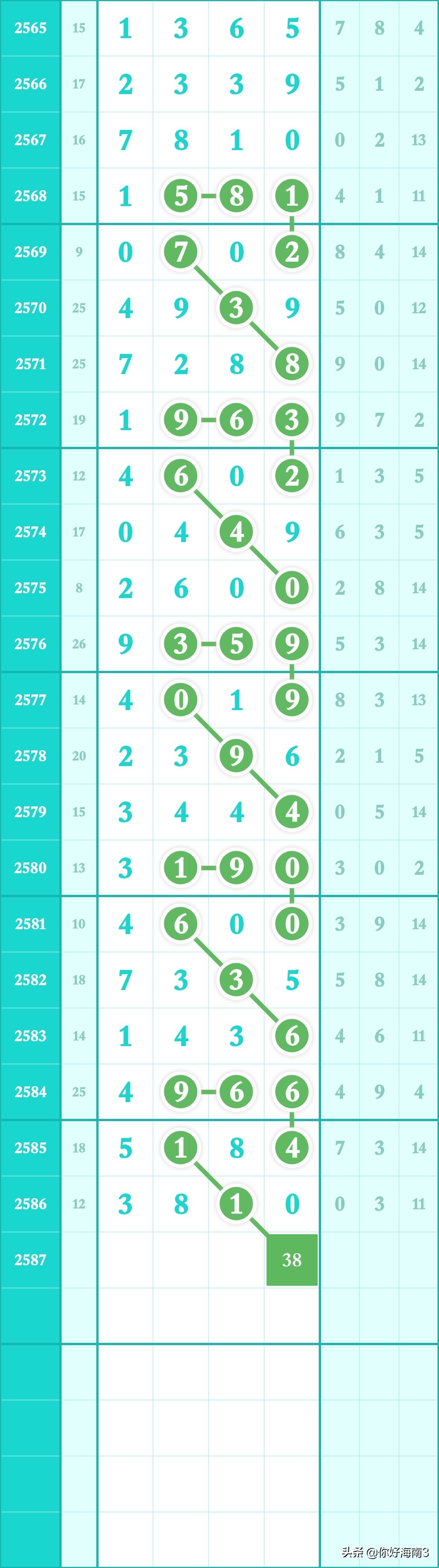 2587期七星彩全部规律走势图,2761期最新七星彩头尾预测