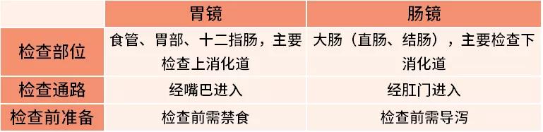无痛胃镜和普通胃镜哪个比较适合,无痛胃镜和普通胃镜哪样比较好些