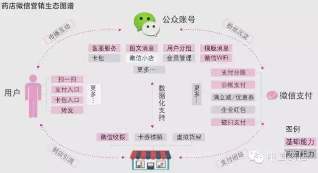 药店如何利用微信营销，做到3天内吸引2万人进店？