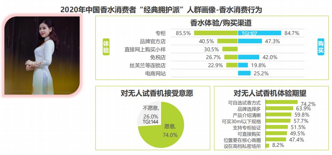 香水消费者市场,香水女性消费市场数据分析