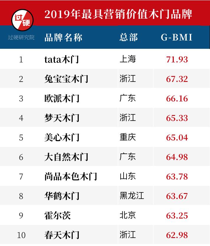 定制木门十大品牌排名,2021木门品牌排行榜前十名