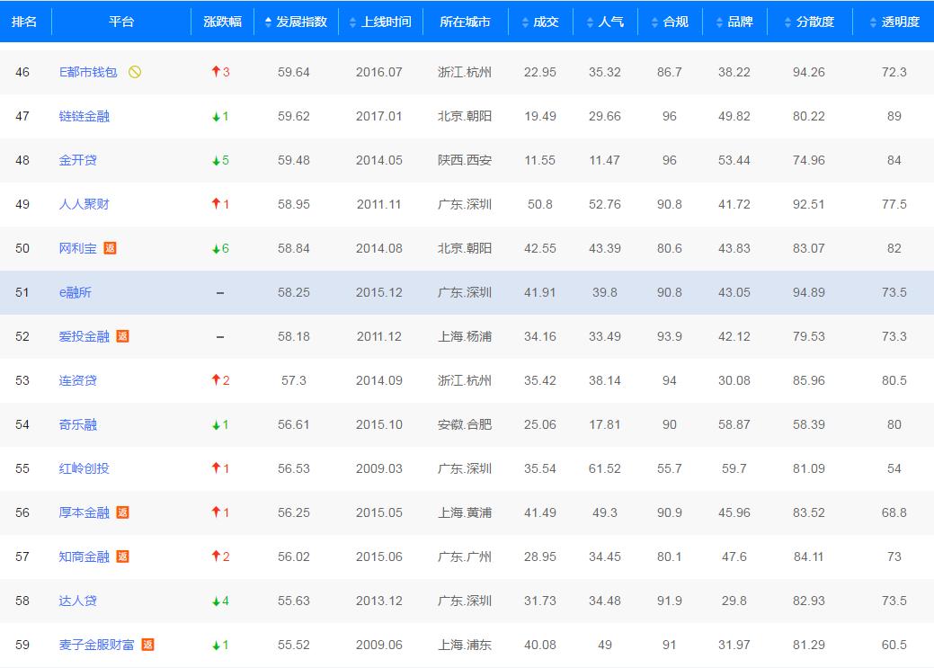 网贷申请成功率最高的平台,申请网贷评分不足