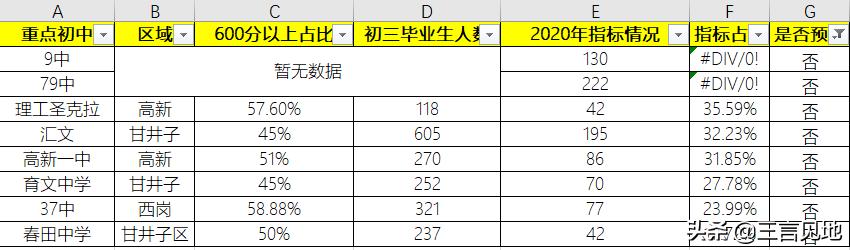 中考学校排名2020大连600分占比,2019大连中考各初中排名
