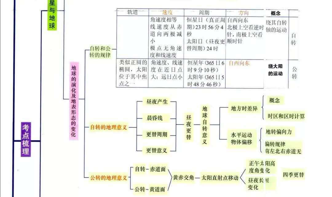 高中地理必修三每章思维导图简单,高中地理必修一各节思维导图