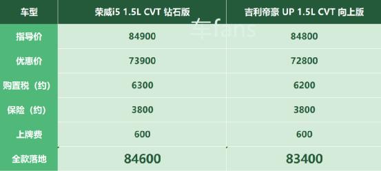 荣威i5真实油耗多少钱一公里,荣威i5表显油耗准不准