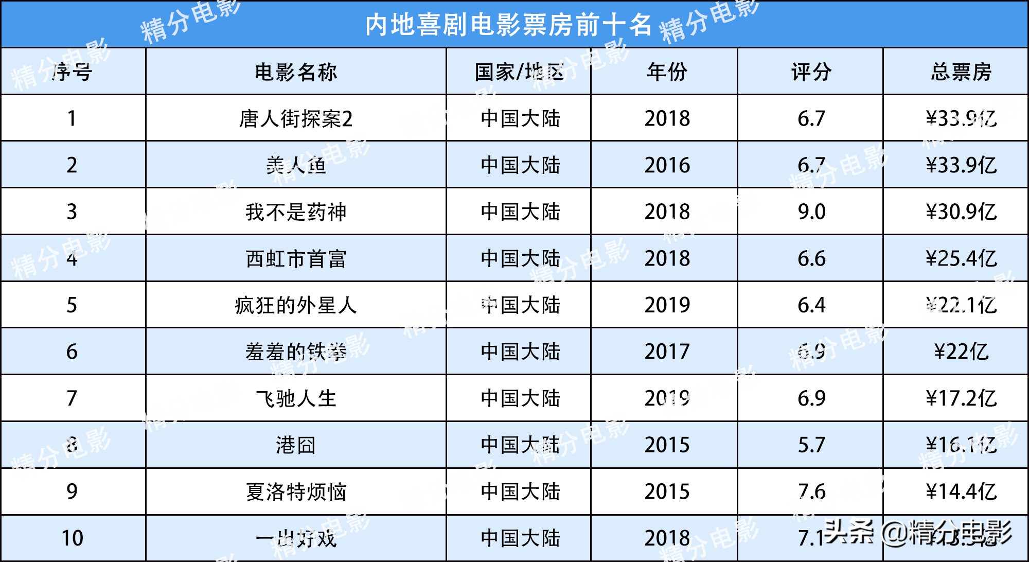 国内喜剧片票房排行榜前十,喜剧电影爆笑前十名国产喜剧