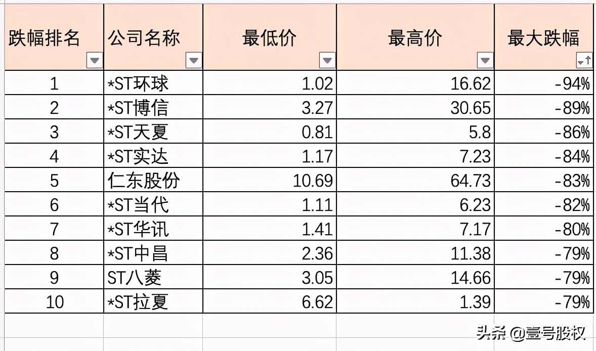 2023跌得最厉害的十只股票,近六个月跌得最惨的股票排名