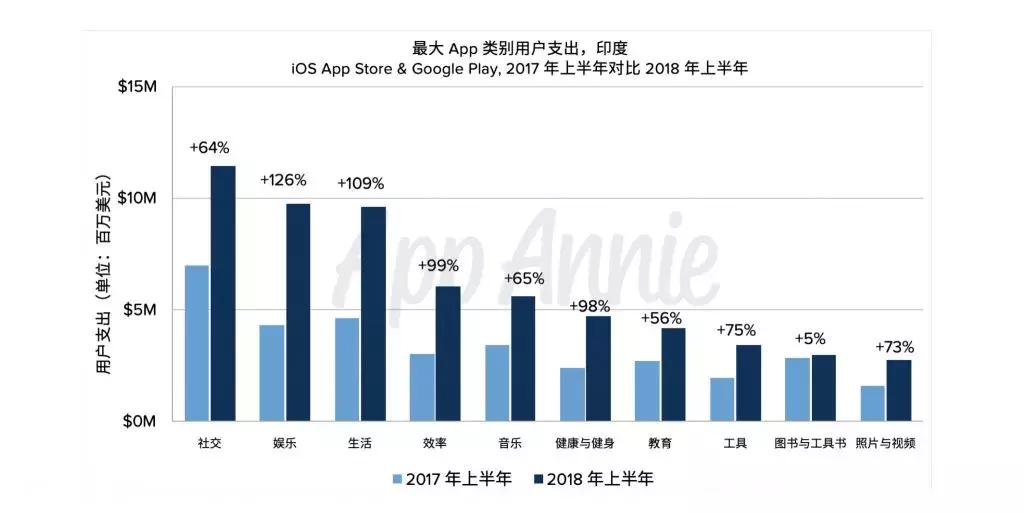 “进击的印度”：综合*载下**量提升三倍，娱乐类支出同比增长126%