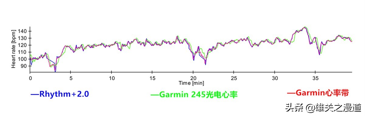 运动，你还在忽视心率吗？|ScoscheRhythm+2.0光电心率臂带