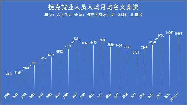 2019波兰人均工资,罗马尼亚人均工资