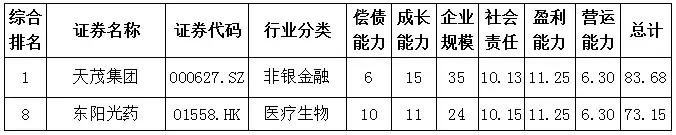 重磅发布∣湖北上市公司+新三板公司竞争力指数总榜