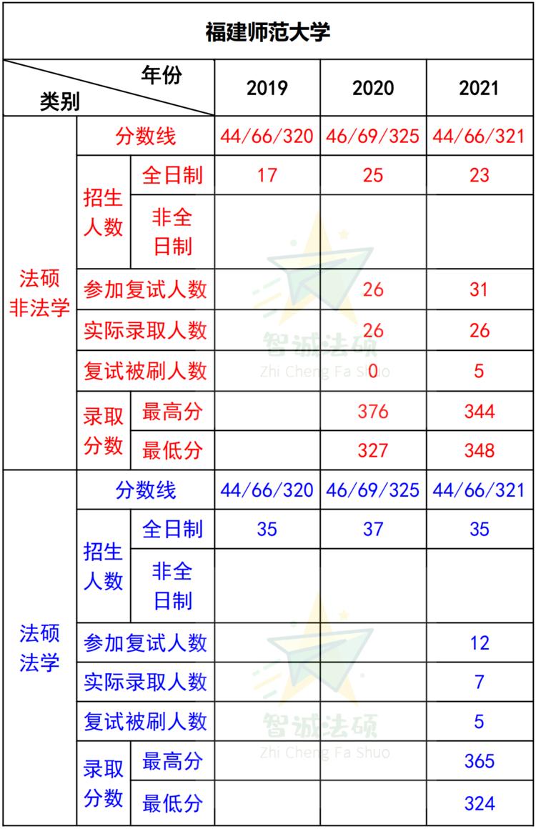 福建师范大学法硕录取数据分析（参考）
