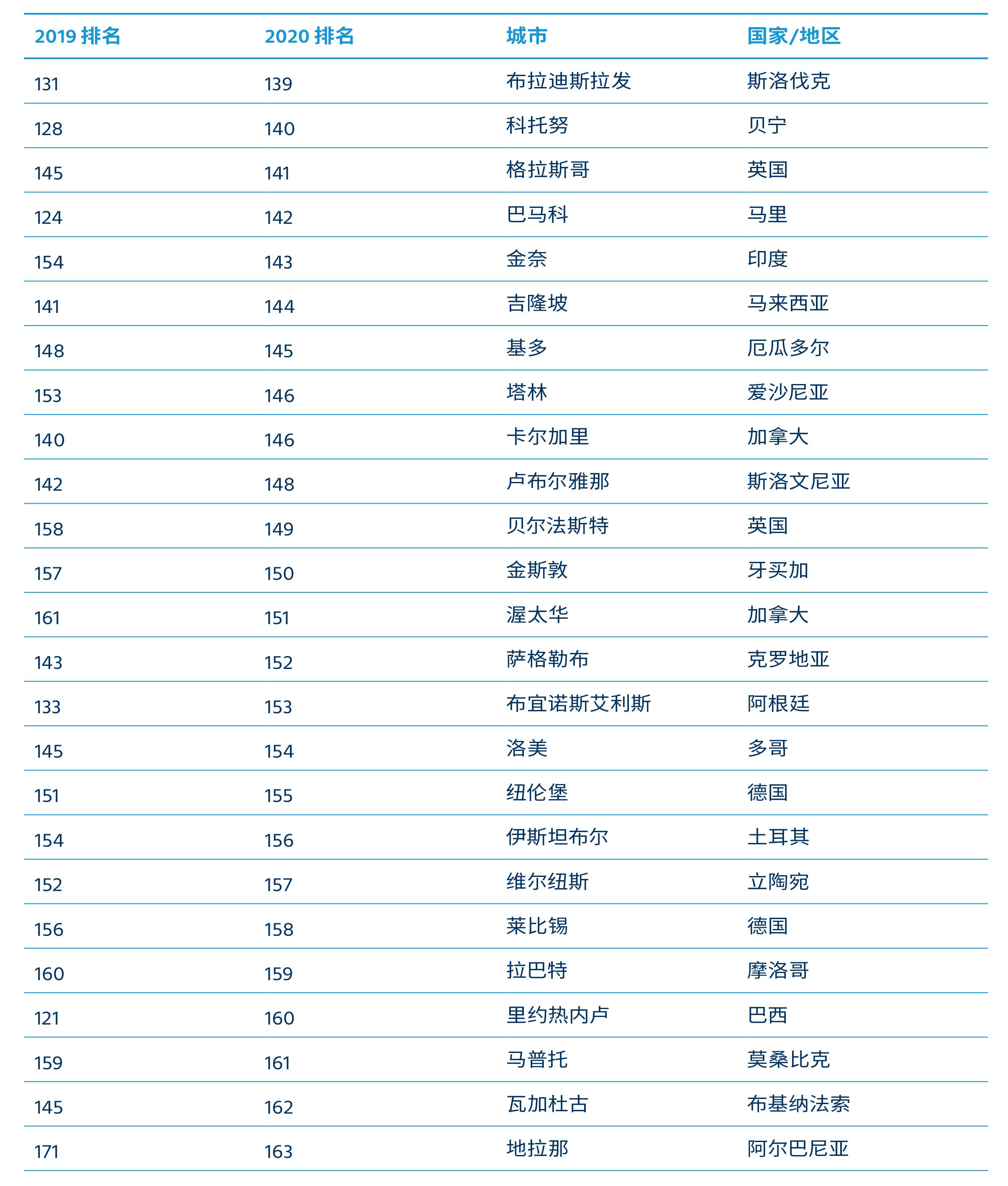 全球生活成本最高的城市排行前100,中国生活成本最低的十座城市