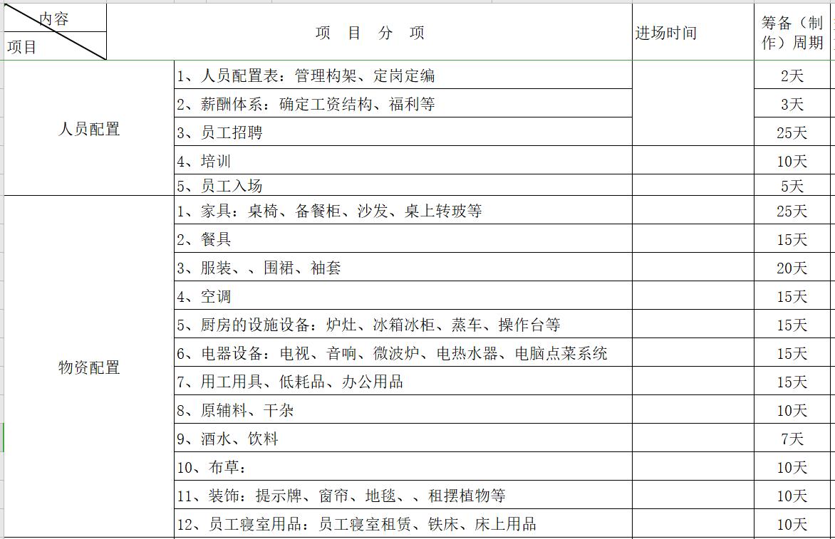 餐饮店开店计划书模板,烧烤工厂开业筹备计划书