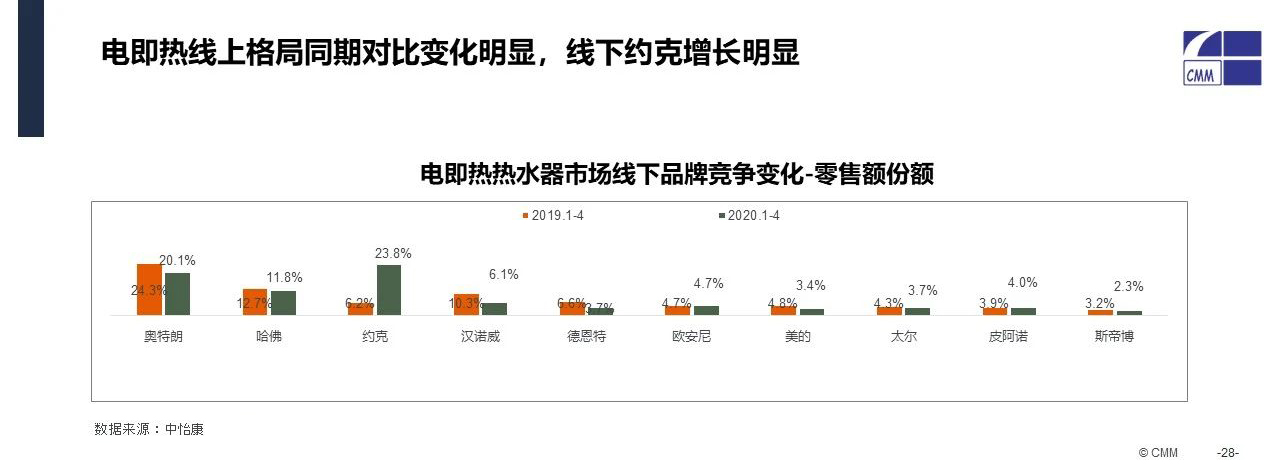 中怡康家电数据2024走向,中怡康壁挂炉销量排名